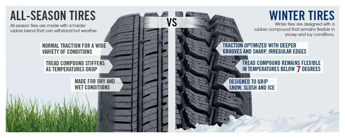 Anvelope de iarnă vs. anvelope all-season: Diferențele cheie și alegerea ideală