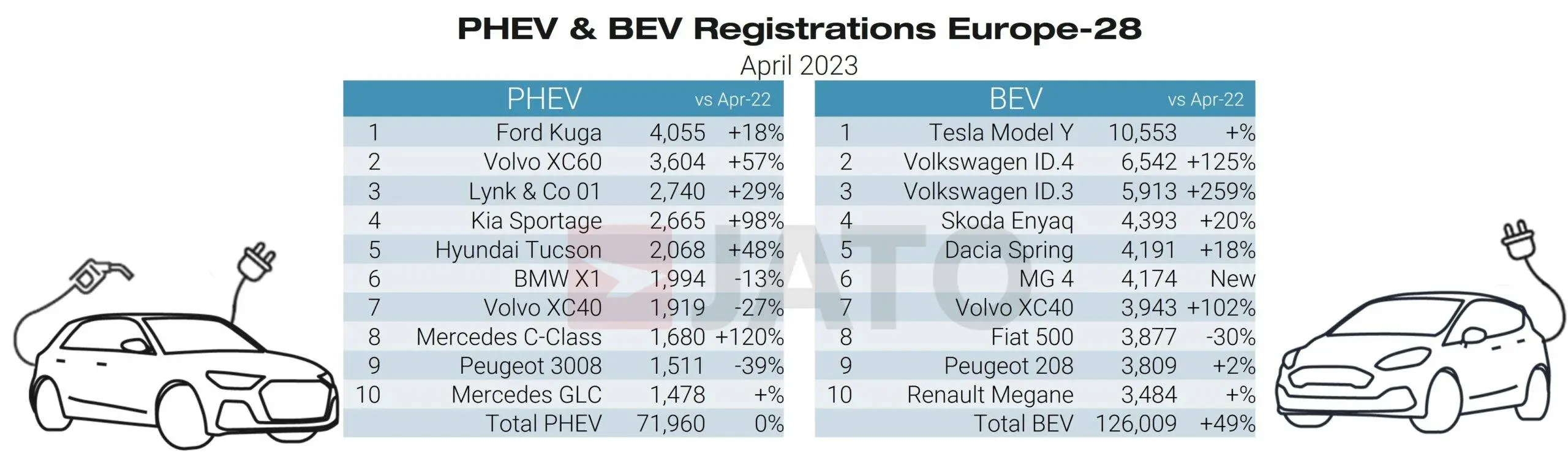 Vehiculele electrice conduc înmatriculările de mașini noi în Europa în luna aprilie