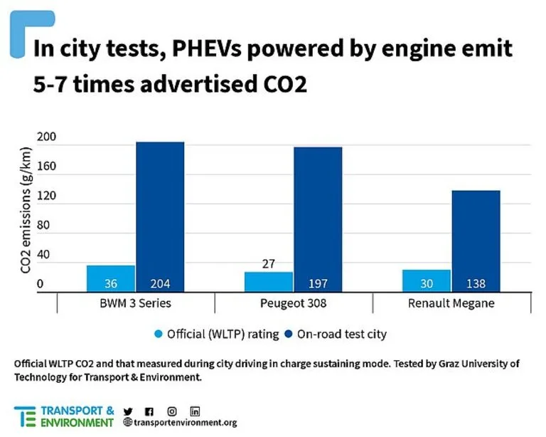 PHEV-urile poluează mai mult decât pretind contructorii