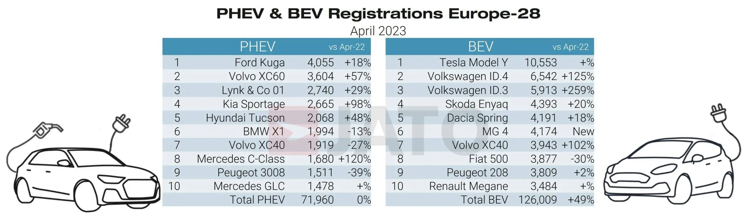 Vehiculele electrice conduc înmatriculările de mașini noi în Europa în luna aprilie