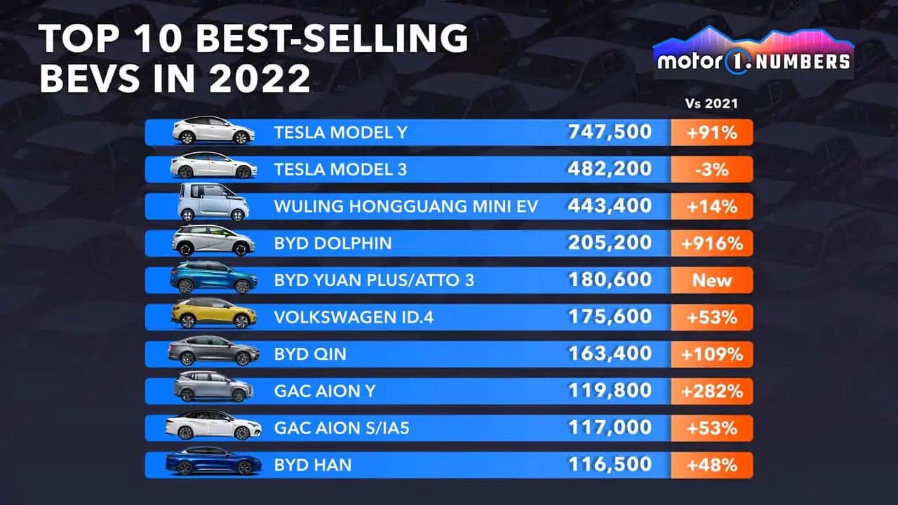 Cele mai bine vândute mașini electrice din lume în 2022