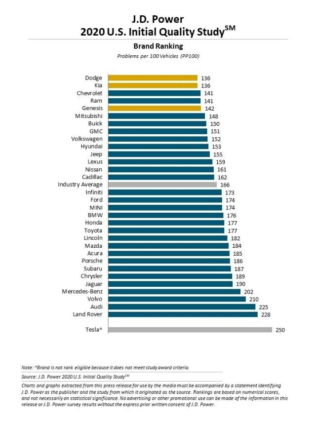Topul mașinilor care se strică cel mai rar
